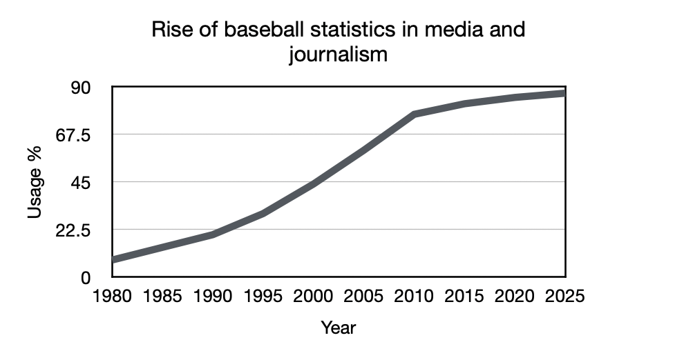 Conceptual rise of baseball statistics in journalism, based on developments outlined in Moneyball (Lewis, 2003), FanGraphs (2008), MLB Statcast (2015).